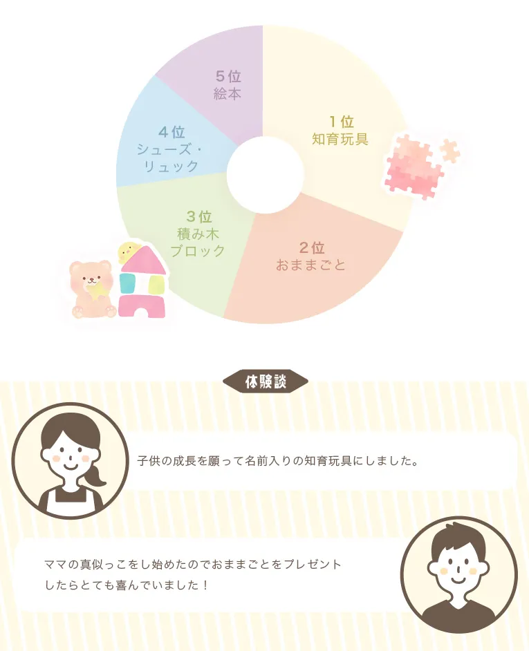 2歳誕生日何あげたアンケート結果