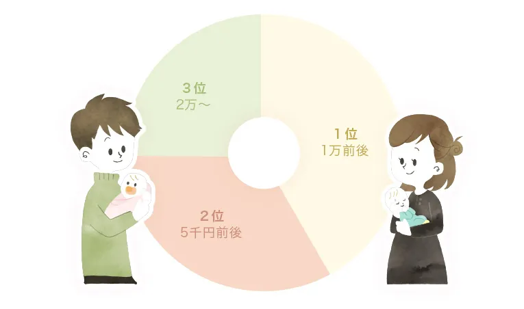 2歳誕生日予算アンケート結果